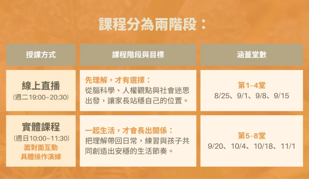 課程分為兩階段：
第1–4堂（直播）8/25、9/1、9/8、9/15 (周二) 19:00~20:30
先理解，才有選擇；從腦科學、人權觀點、與社會迷思出發，讓家長站穩自己的位置。
第5–8堂（實體）9/20、10/4、10/18、11/1 (周日) 10:00~11:30
一起生活，才會長出關係；把理解帶回日常，練習與孩子共同創造生活節奏。